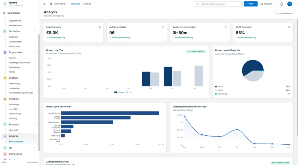 TSentra Dashboard REports und Analyse GE